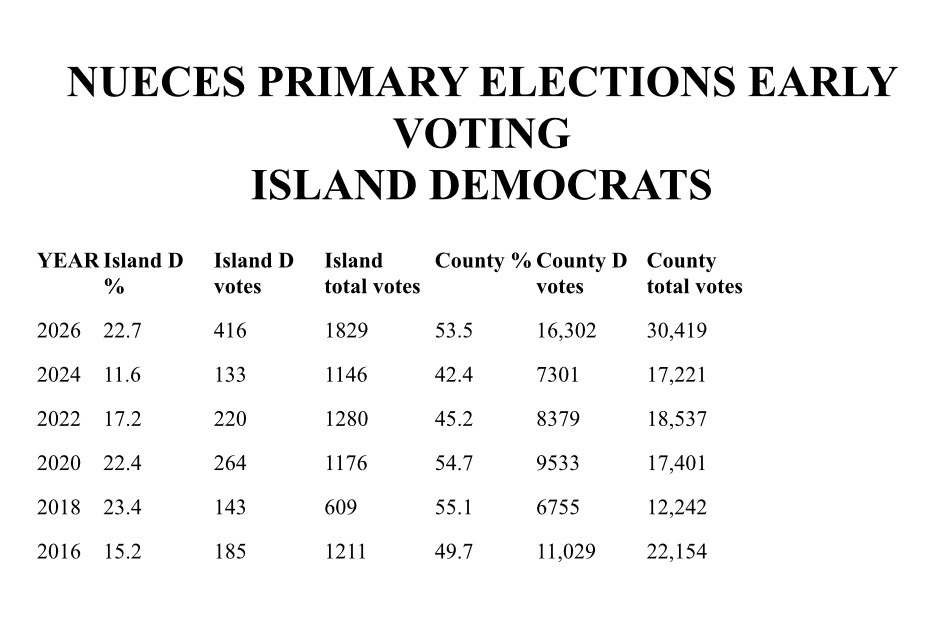 Early Voting Nueces North Padre Island Dems